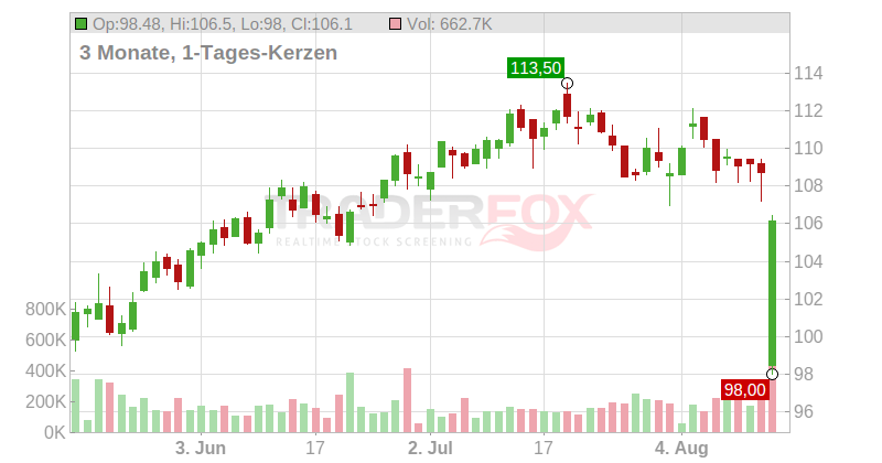 Stantec Inc. Chart