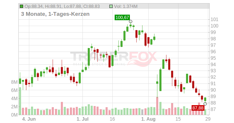 Coca-Cola European Partners PLC Chart