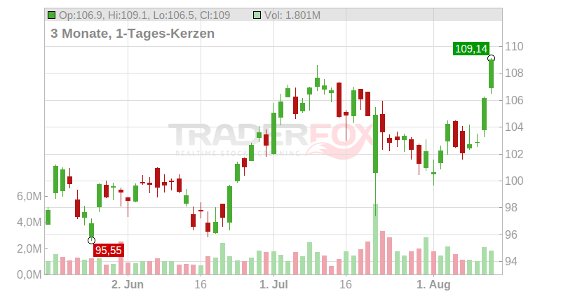Pentair Ltd. Chart