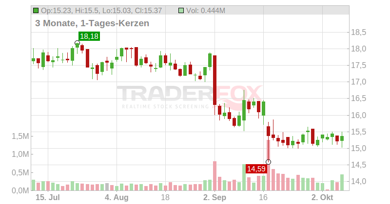 Manchester United PLC Chart