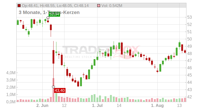 ABM Industries Incorporated Chart