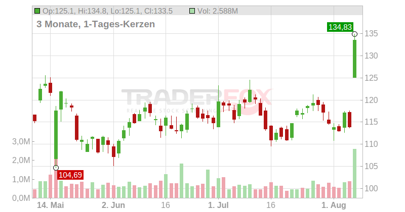 Advanced Drainage Systems Inc. Chart