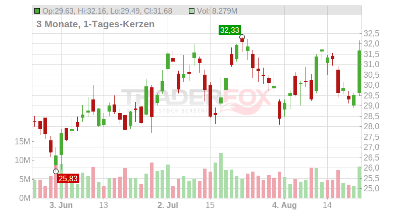Alcoa Corp. Chart