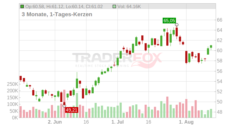 Alliance Data Systems Corp. Chart