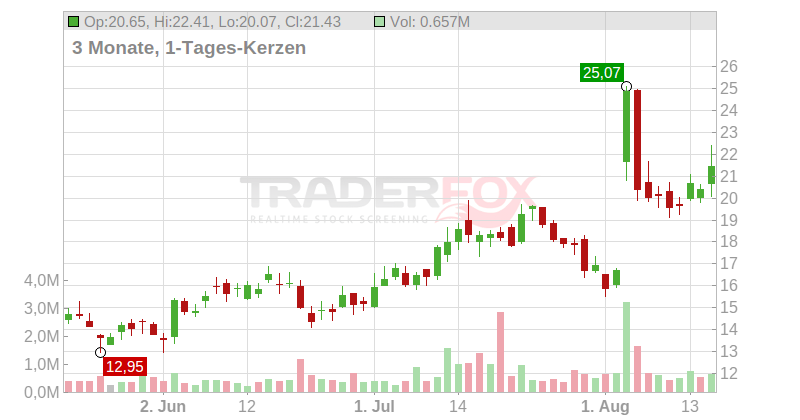 Ameresco Inc. Chart