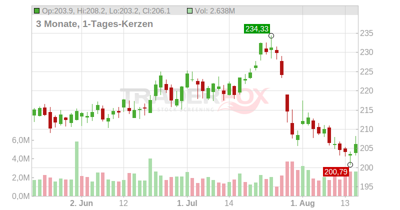American Tower Corp. Chart