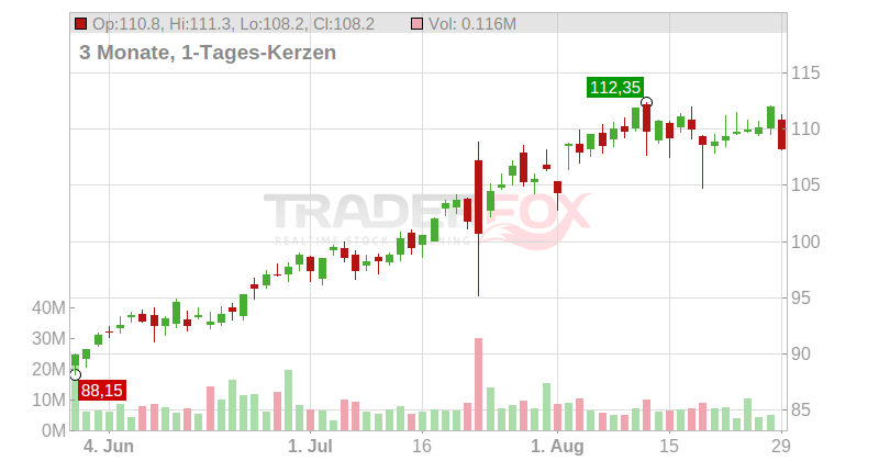 Amphenol Corp. Chart