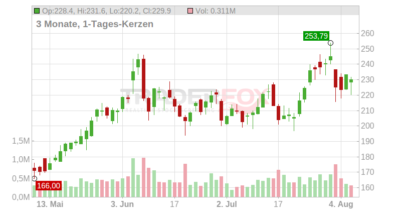 Argan Inc. Chart