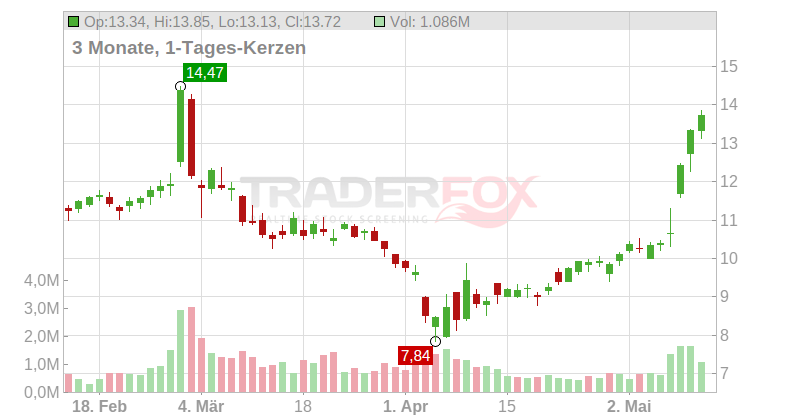 Arlo Technologies Inc. Chart