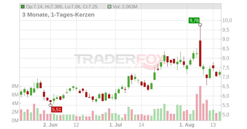 Aspen Aerogels Chart