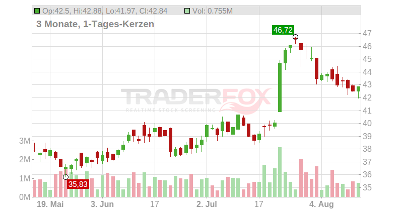 Baker Hughes Co. Chart