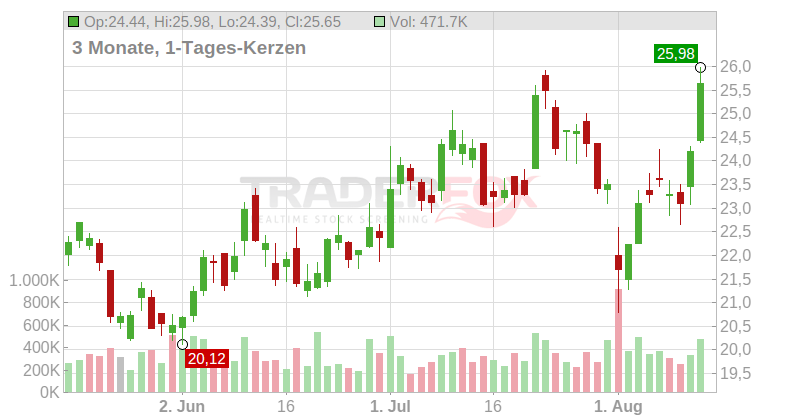 Beazer Homes USA Inc. Chart