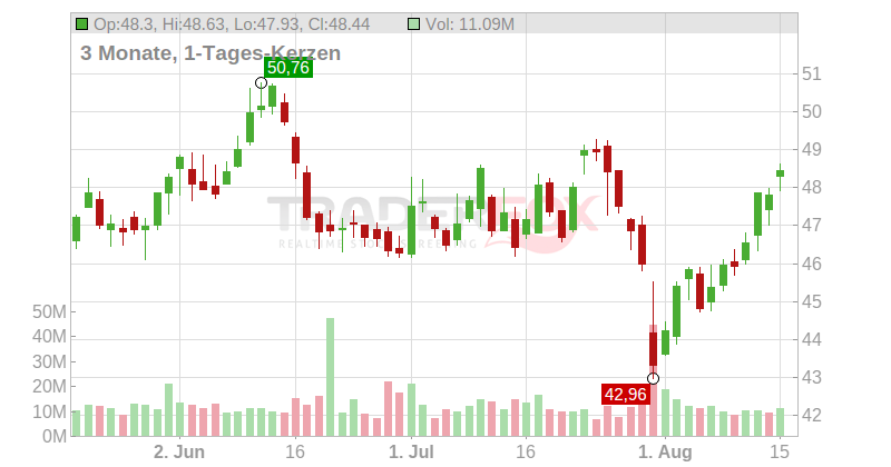 Bristol-Myers Squibb Co Chart