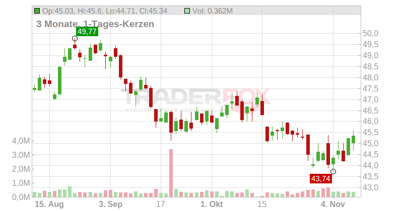 CNA Financial Corp Chart