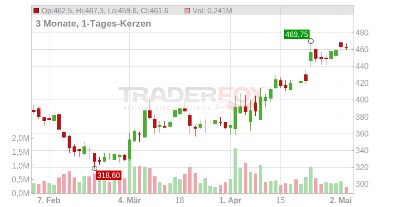 Caci International CLA Chart