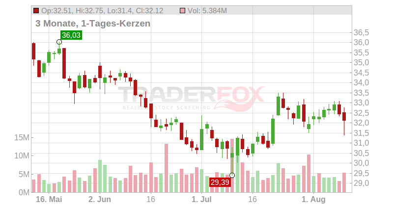Campbell Soup Co. Chart