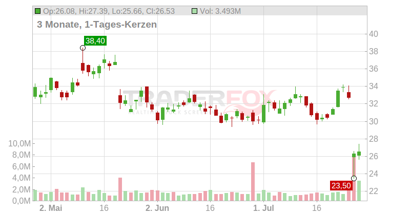 Carter's Chart