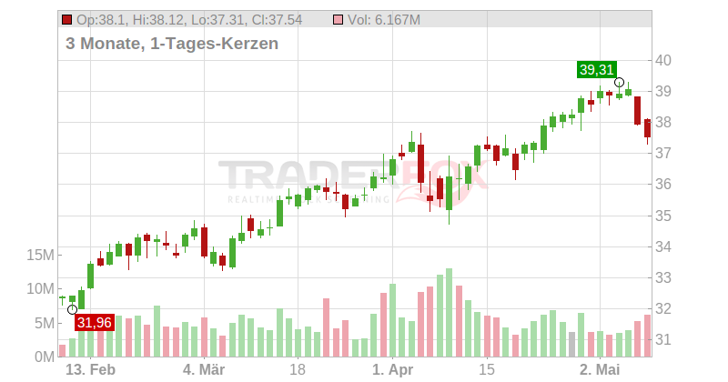 CenterPoint Energy Chart