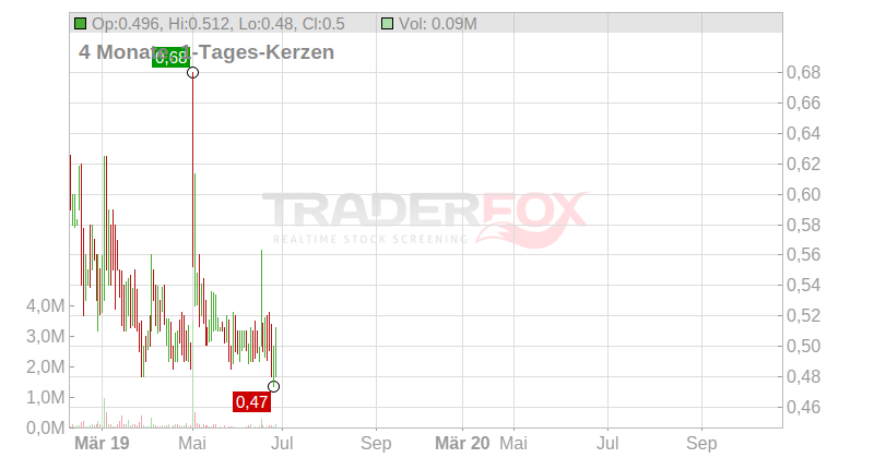 CHINA GREEN AGRIC.DL-,001 Chart