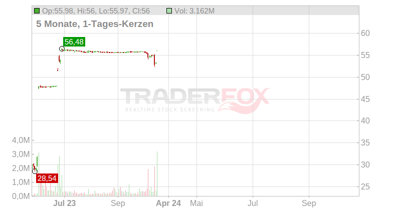 Circor International Inc. Chart