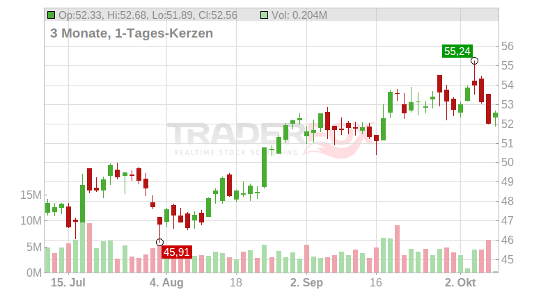Citizens Financial Group Inc. Chart