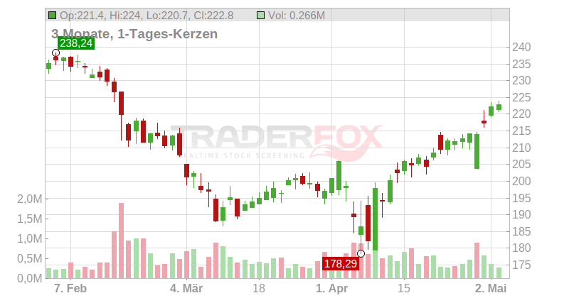 Clean Harbors Inc. Chart