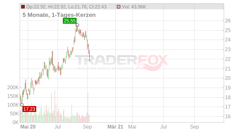 Clearway Energy Inc. Chart