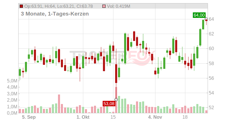 Commercial Metals Company Chart
