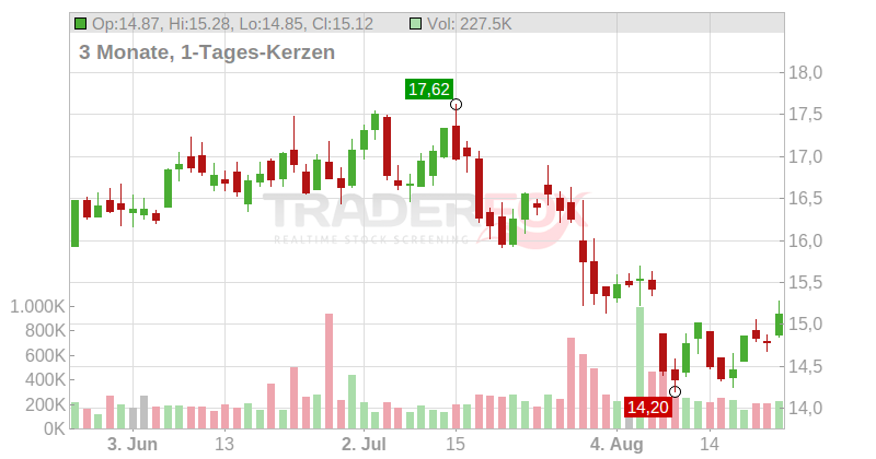 Community Healthcare Trust Inc. Chart