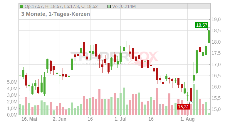 Dana Inc. Chart