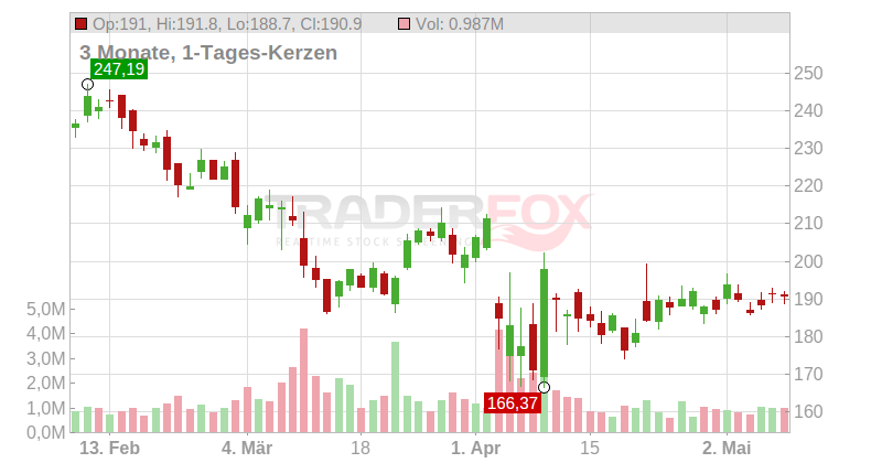 Dick's Sporting Goods Chart