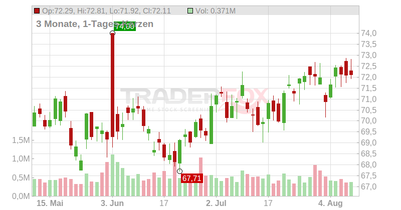 Donaldson Company Chart