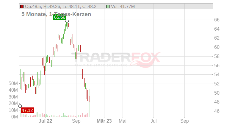 Duke Realty Corp. Chart