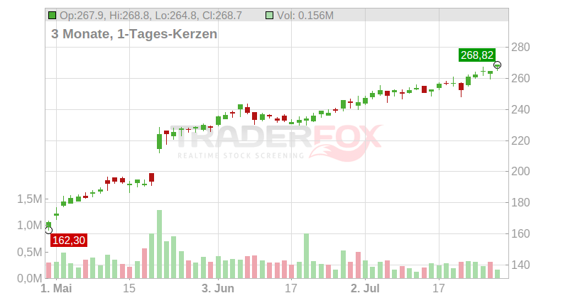 Dycom Industries Inc. Chart