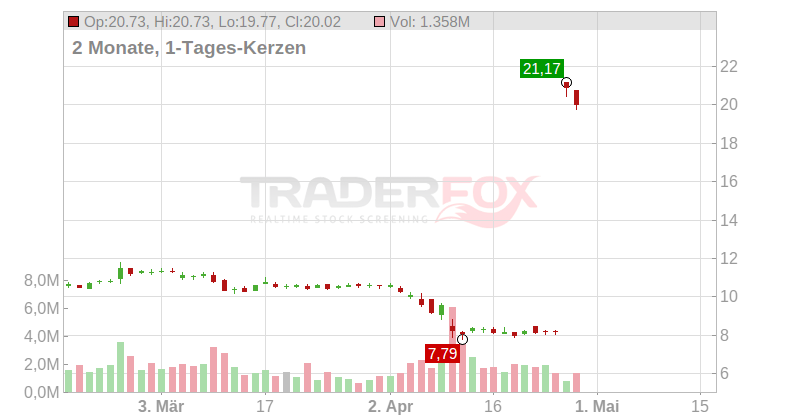 Easterly Government Properties Inc. Chart