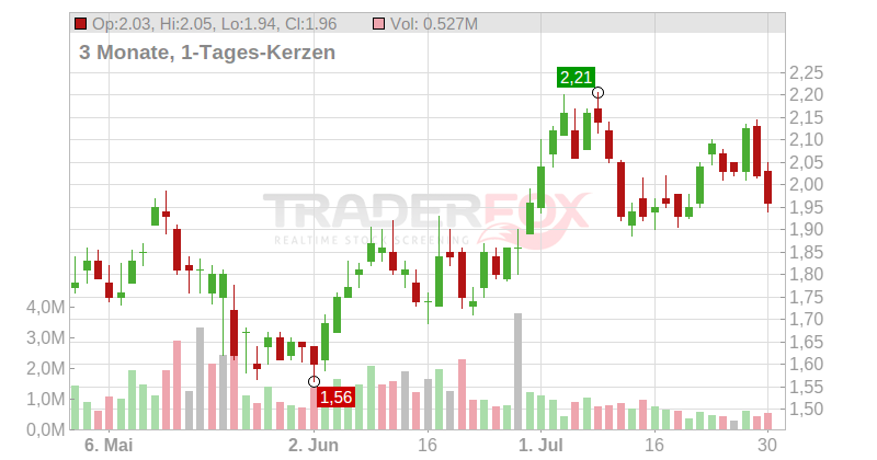 8x8 Inc. Chart