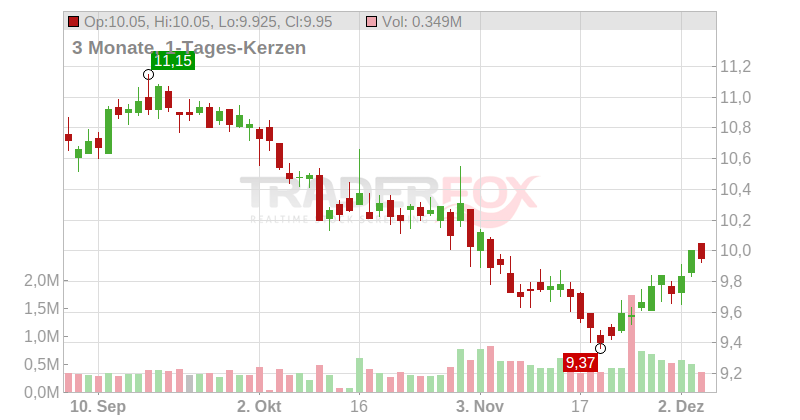 Farmland Partners Inc. Chart