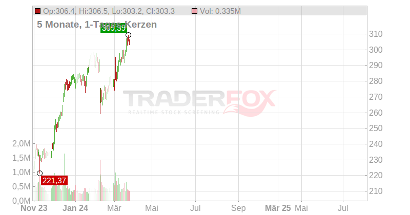 FleetCor Technologies Inc. Chart