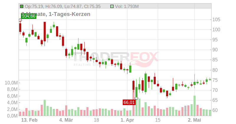 Floor & Decor Holdings Chart