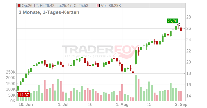 Forum Energy Technologies Inc. Chart