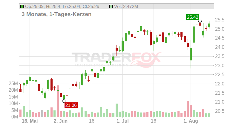 Franklin Resources Inc. Chart