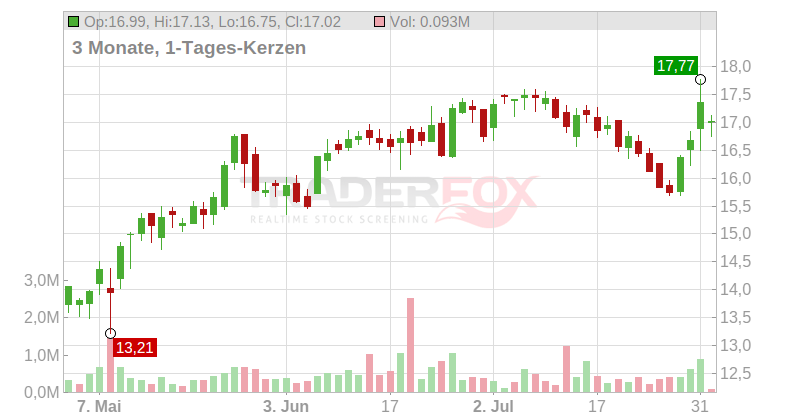 Genesis Energy LP Chart