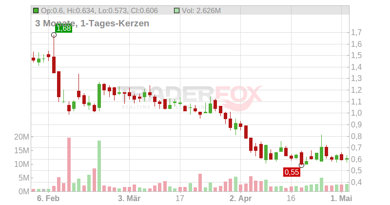 GrafTech International Ltd. Chart