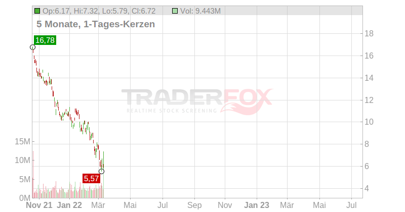 GrubHub Inc. Chart