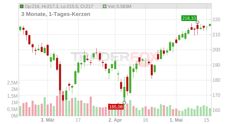 Guidewire Software Inc. Chart