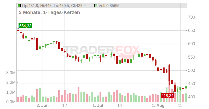HubSpot Inc. Chart