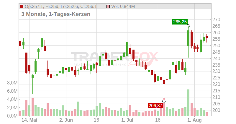 Humana Inc. Chart