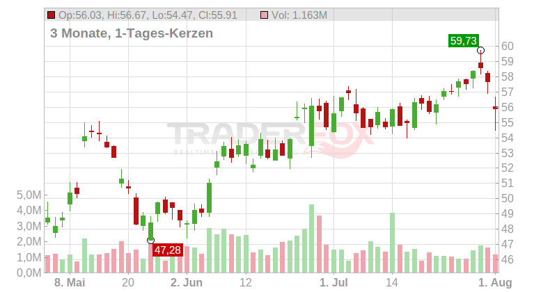 Jefferies Financial Group Chart