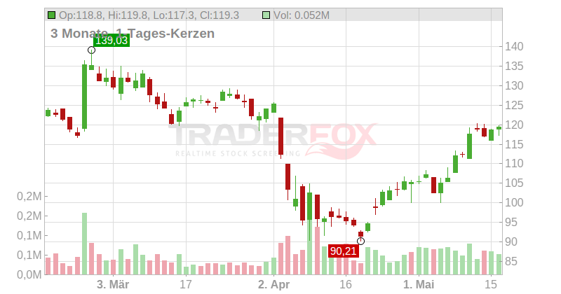 John Bean Technologies Corp Chart