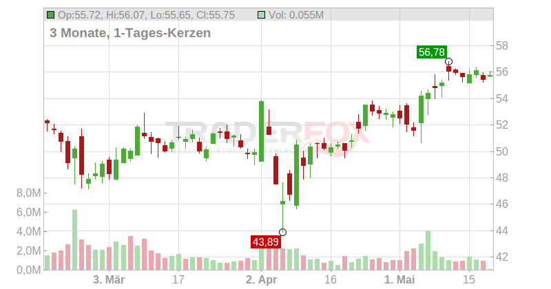 KBR Inc. Chart
